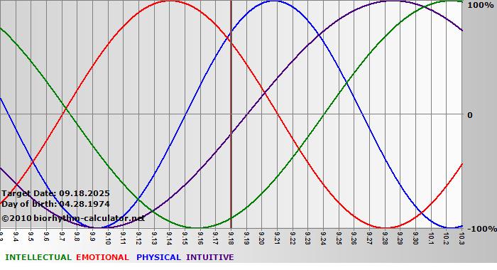 www.biorhythm-calculator.net