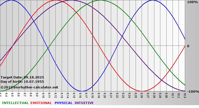www.biorhythm-calculator.net