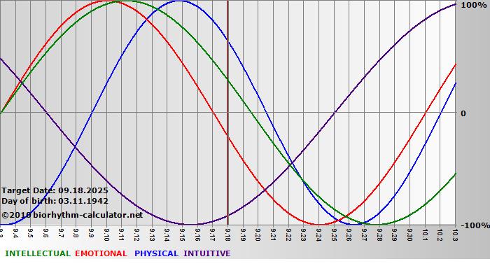 www.biorhythm-calculator.net