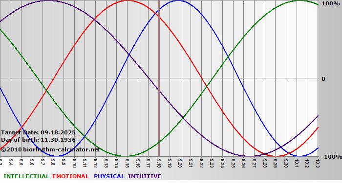 www.biorhythm-calculator.net