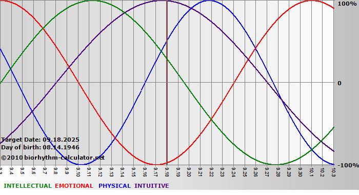 www.biorhythm-calculator.net