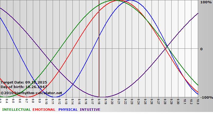 www.biorhythm-calculator.net