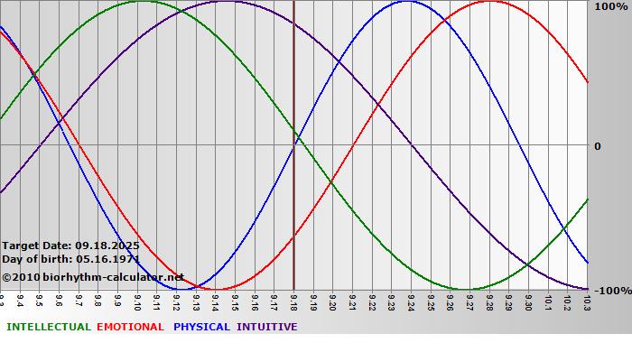 www.biorhythm-calculator.net