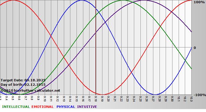 www.biorhythm-calculator.net