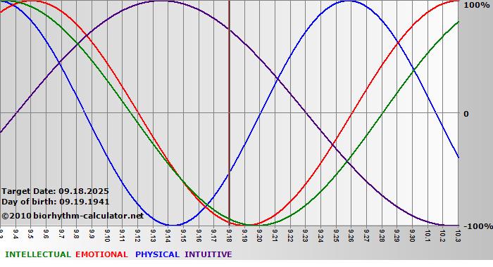 www.biorhythm-calculator.net