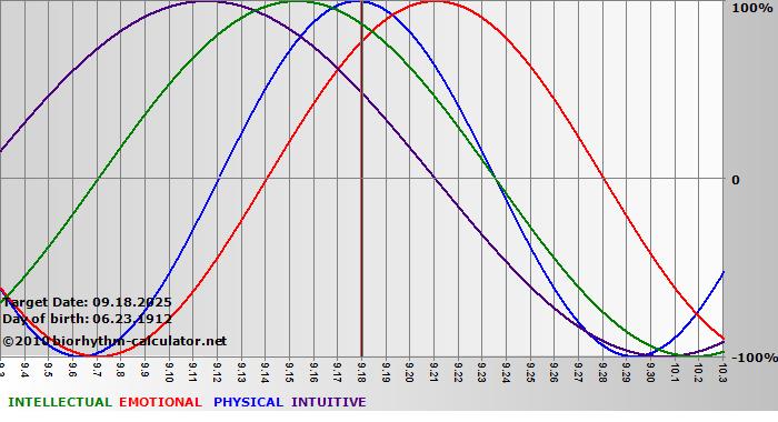 www.biorhythm-calculator.net