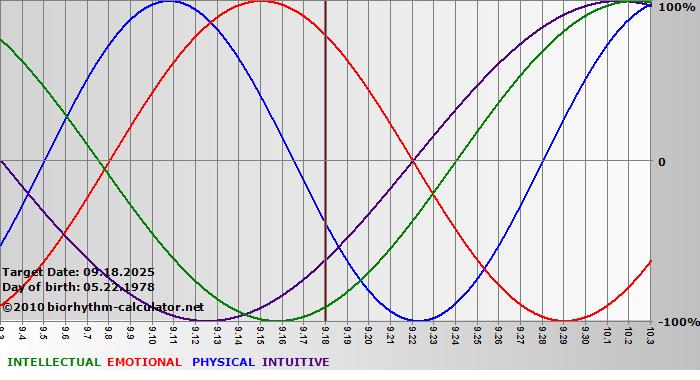 www.biorhythm-calculator.net