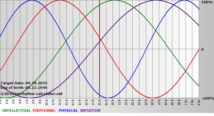 www.biorhythm-calculator.net