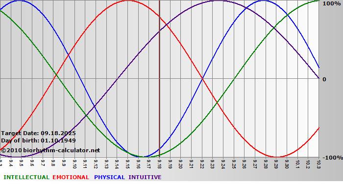www.biorhythm-calculator.net