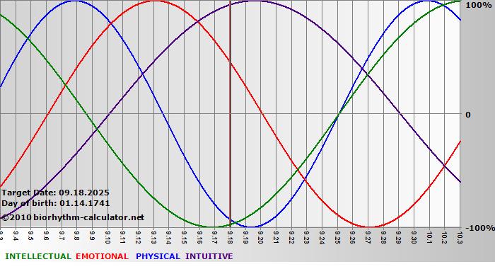 www.biorhythm-calculator.net