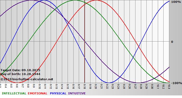 www.biorhythm-calculator.net