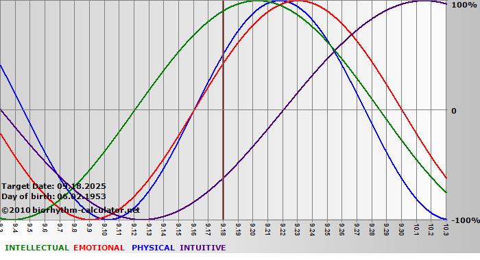 www.biorhythm-calculator.net