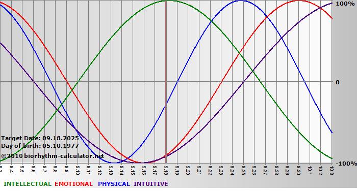 www.biorhythm-calculator.net