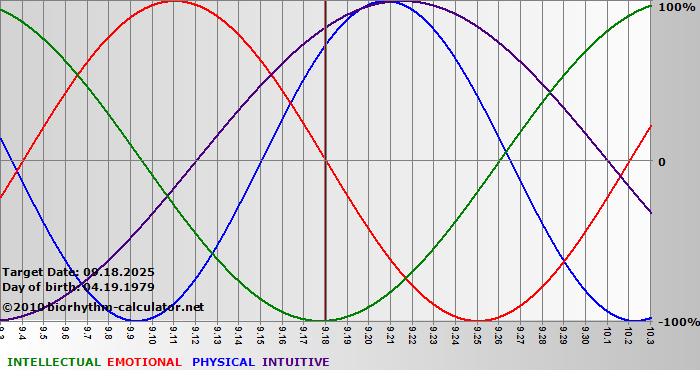 www.biorhythm-calculator.net