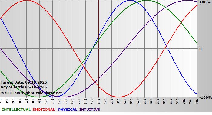 www.biorhythm-calculator.net