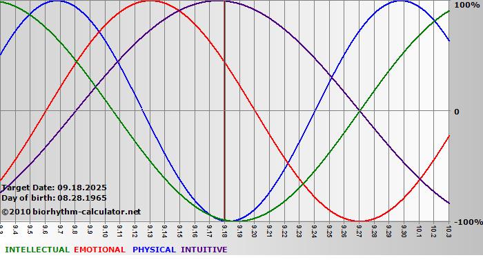 www.biorhythm-calculator.net