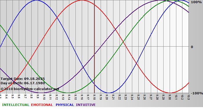 www.biorhythm-calculator.net