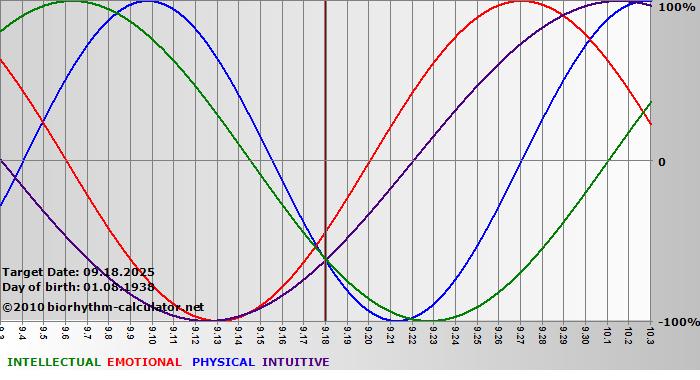 www.biorhythm-calculator.net