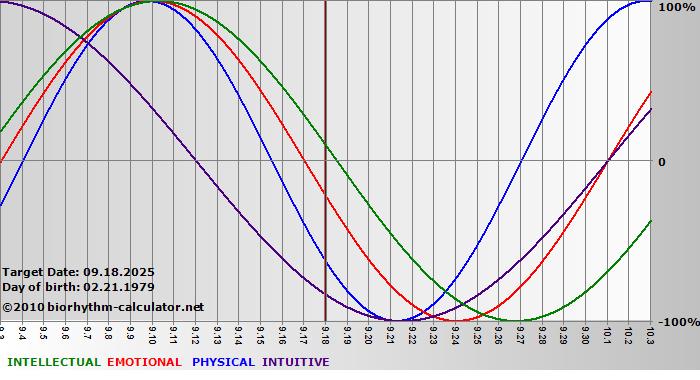 www.biorhythm-calculator.net