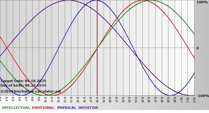 www.biorhythm-calculator.net