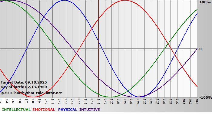 www.biorhythm-calculator.net