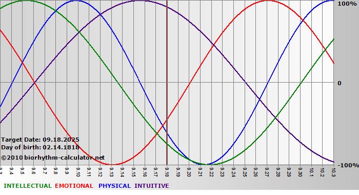 www.biorhythm-calculator.net