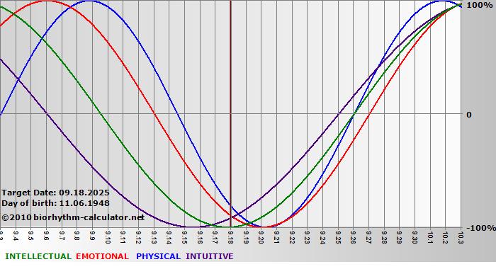 www.biorhythm-calculator.net