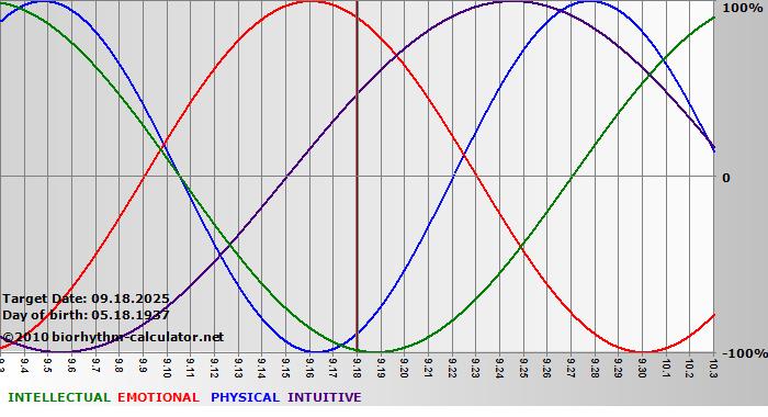 www.biorhythm-calculator.net