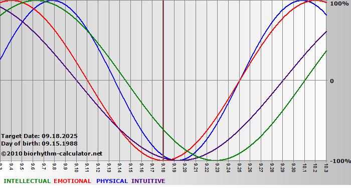 www.biorhythm-calculator.net