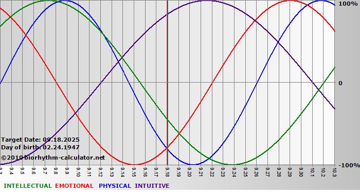 www.biorhythm-calculator.net