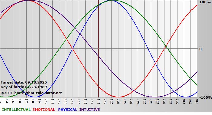 www.biorhythm-calculator.net