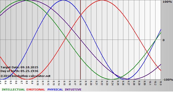 www.biorhythm-calculator.net
