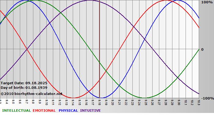 www.biorhythm-calculator.net