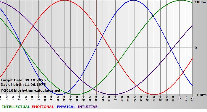 www.biorhythm-calculator.net