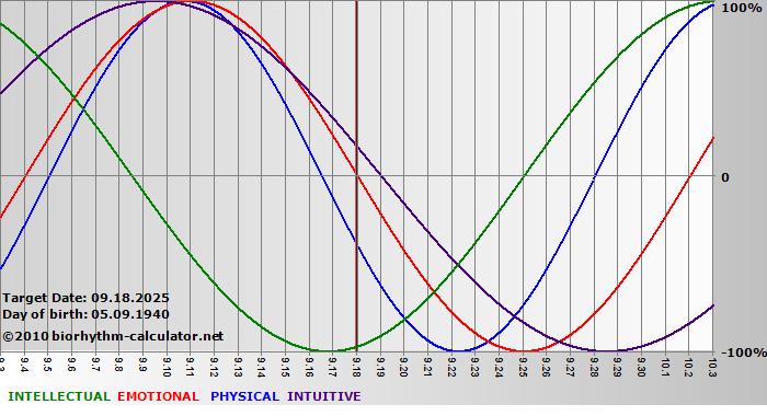 www.biorhythm-calculator.net