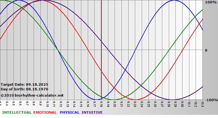 www.biorhythm-calculator.net