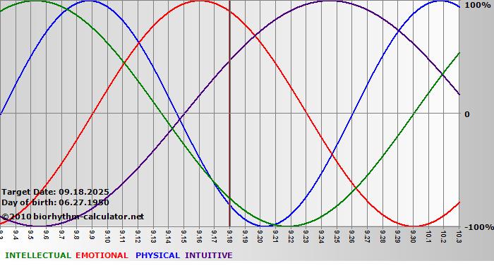 www.biorhythm-calculator.net