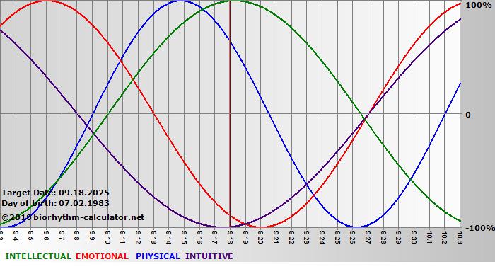 www.biorhythm-calculator.net