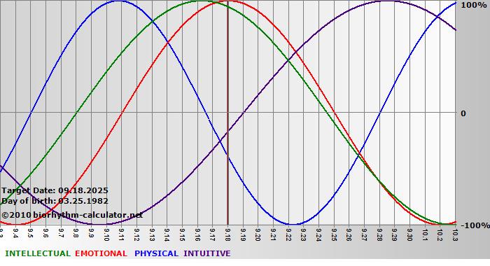 www.biorhythm-calculator.net