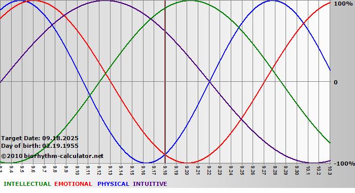www.biorhythm-calculator.net