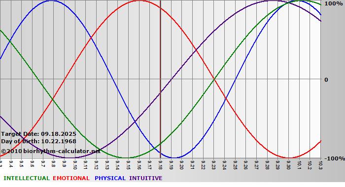 www.biorhythm-calculator.net