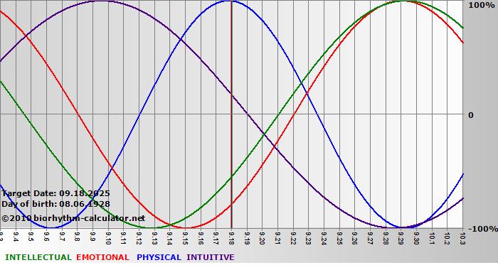 www.biorhythm-calculator.net