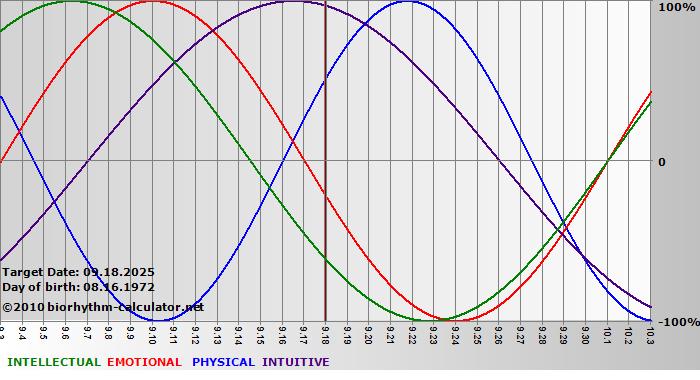 www.biorhythm-calculator.net
