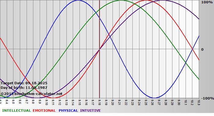 www.biorhythm-calculator.net