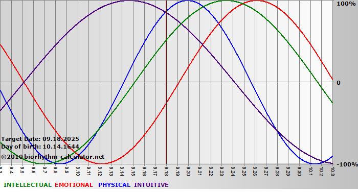 www.biorhythm-calculator.net