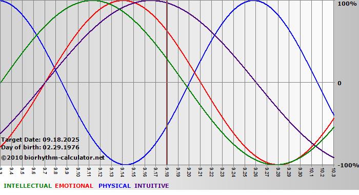 www.biorhythm-calculator.net