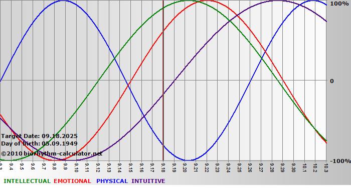 www.biorhythm-calculator.net