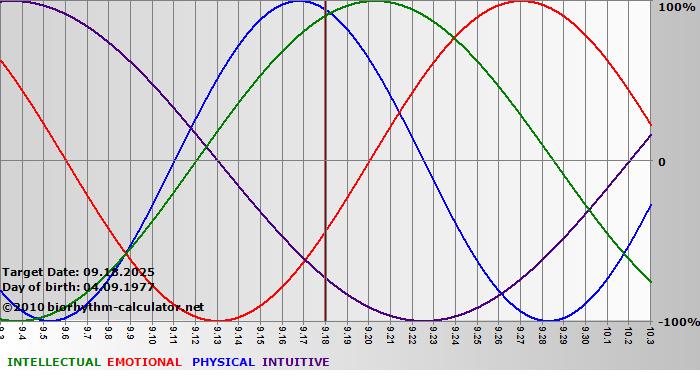www.biorhythm-calculator.net