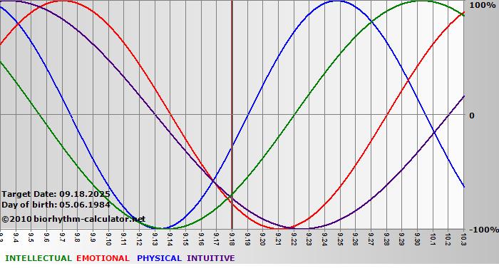 www.biorhythm-calculator.net
