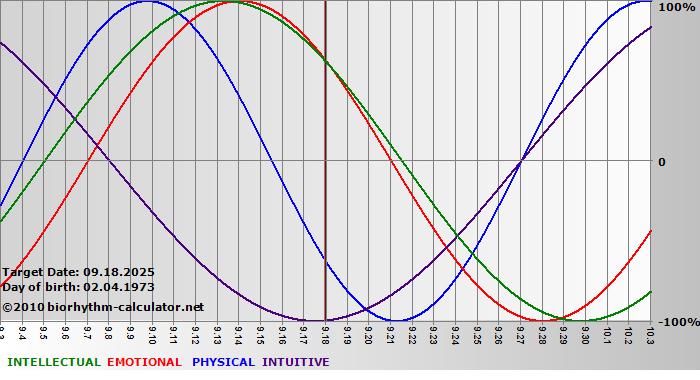 www.biorhythm-calculator.net
